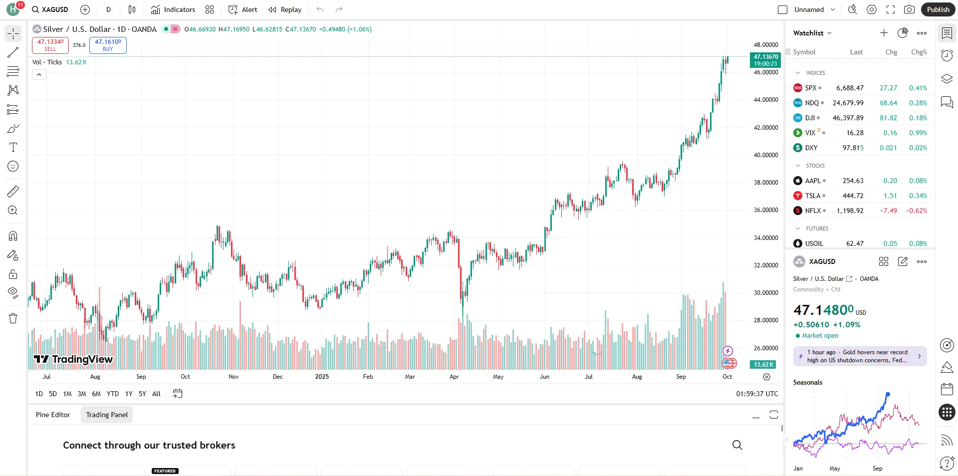 Biểu đồ Giá bạc hôm nay 24h (1/10) Biểu đồ Giá bạc hôm nay 24h (1/10)