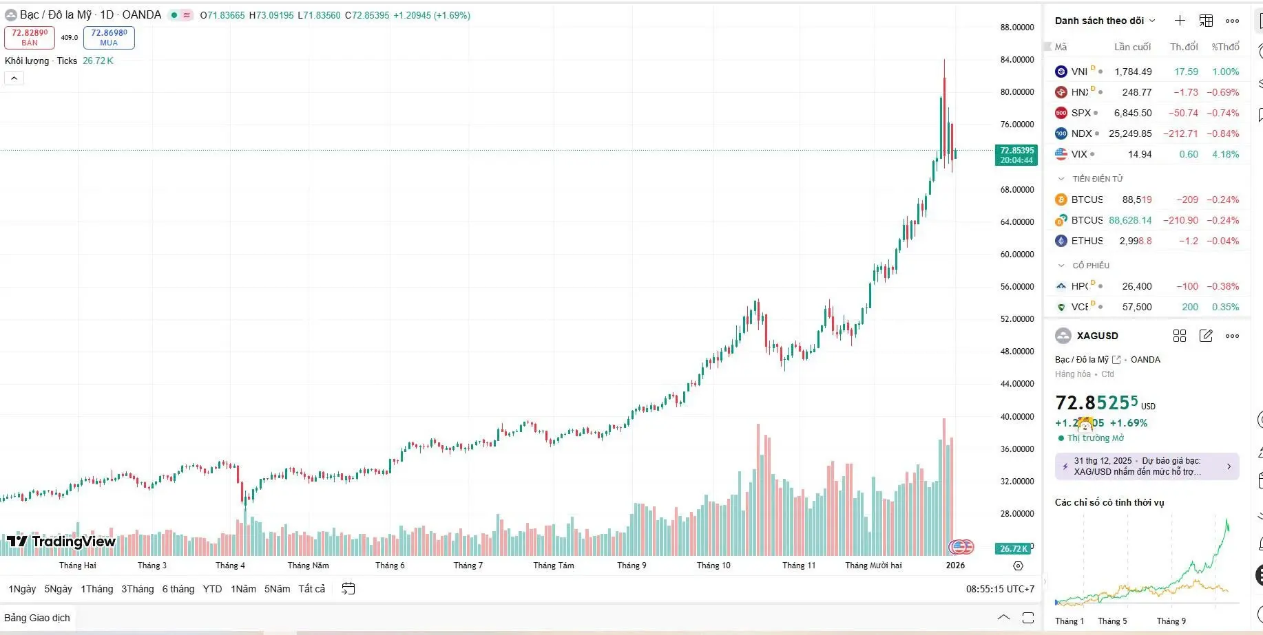 Biểu đồ giá bạc thế giới bật tăng +1.69% tại vùng 72.8 USD, phát tín hiệu tích cực dẫn dắt giá bạc hôm nay. Biểu đồ giá bạc thế giới bật tăng +1.69% tại vùng 72.8 USD, phát tín hiệu tích cực dẫn dắt giá bạc hôm nay.