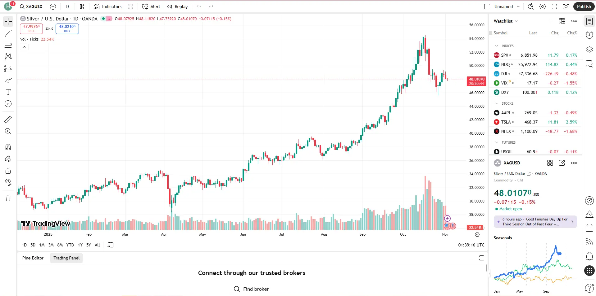 Giá bạc hôm nay 4/11