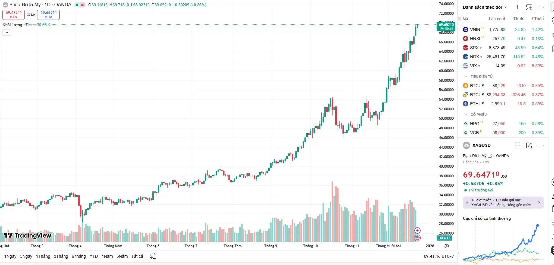 Giá bạc thế giới hôm nay vẫn đang trên đà tăng trưởng không ngừng