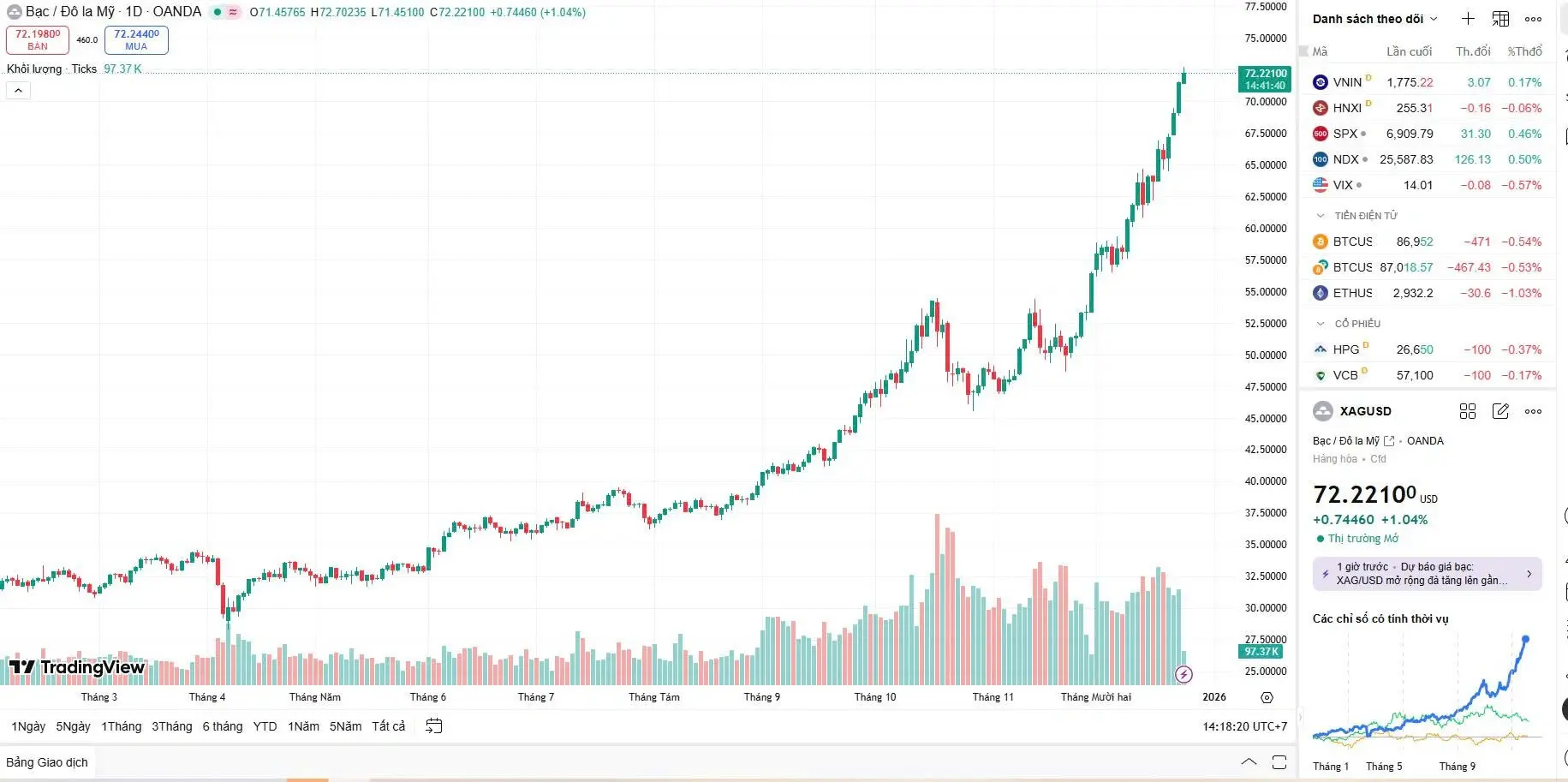 Giá bạc hôm nay của thế giới liên tục lập kỉ lục mới