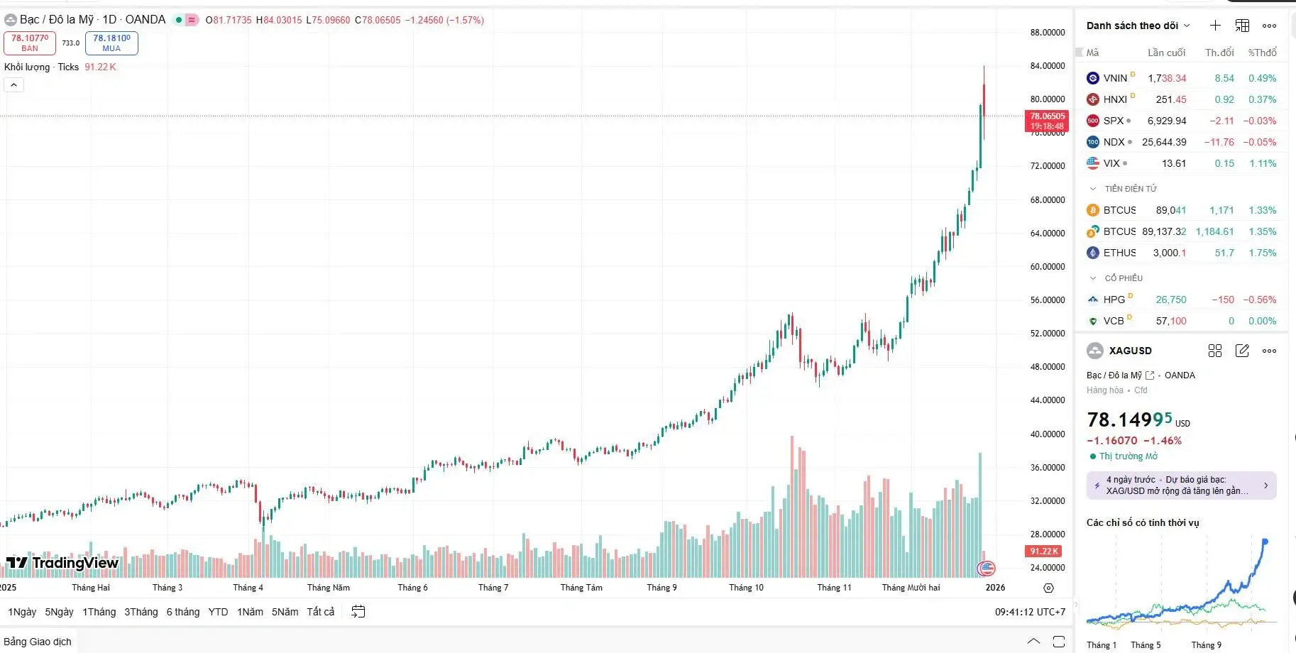 Nhịp điều chỉnh về $78 của giá bạc thế giới là điểm vào vị thế an toàn cho kỳ vọng tăng trưởng năm 2026. Nhịp điều chỉnh về $78 của giá bạc thế giới là điểm vào vị thế an toàn cho kỳ vọng tăng trưởng năm 2026.