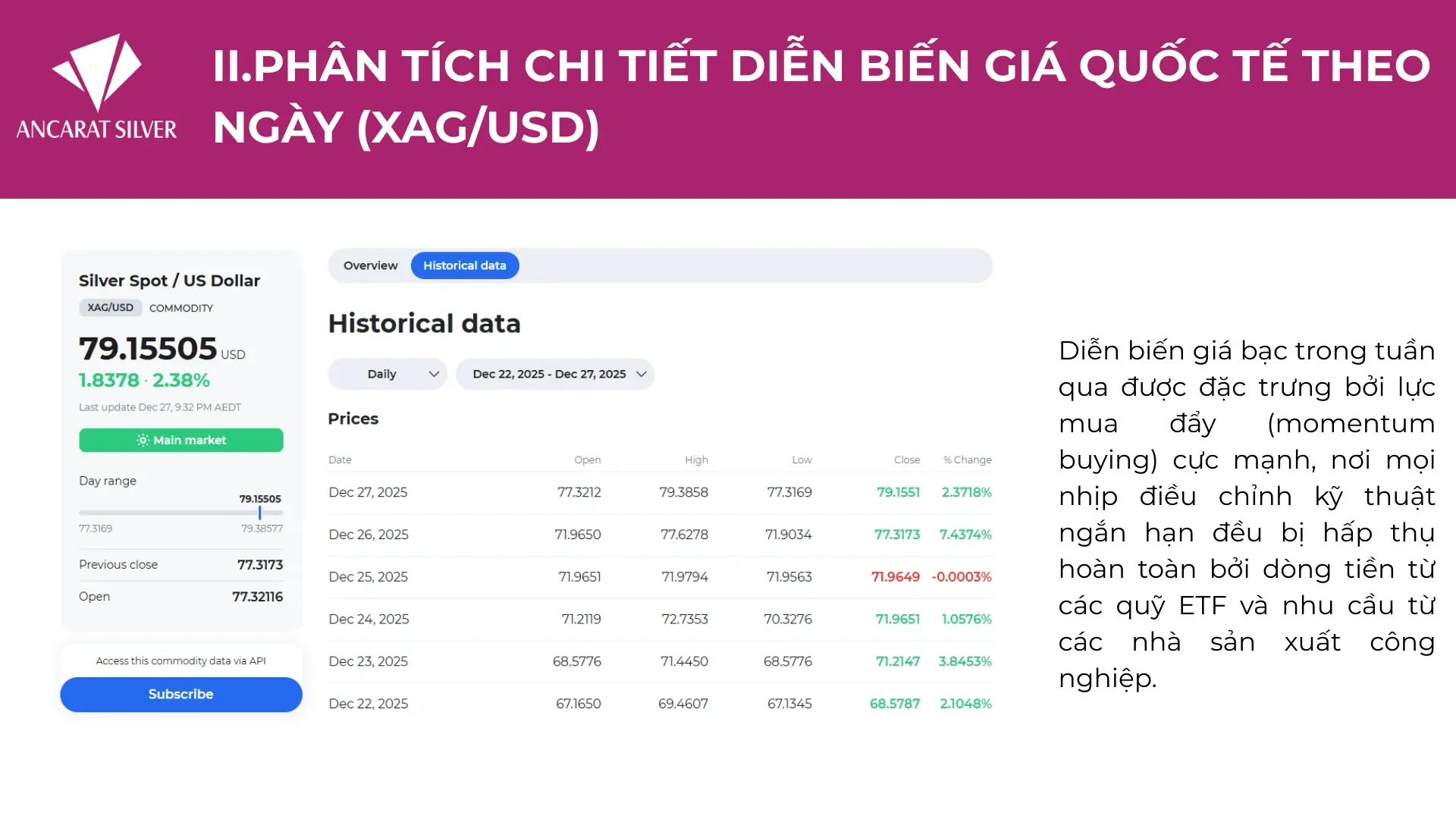 Biểu đồ giá bạc thế giới ghi nhận mức tăng kỷ lục gần 15% trong tuần cuối tháng 12/2025 Biểu đồ giá bạc thế giới ghi nhận mức tăng kỷ lục gần 15% trong tuần cuối tháng 12/2025