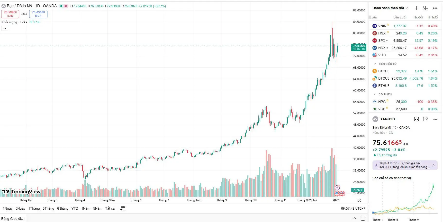 Giá bạc hôm nay (05/01) thiết lập đỉnh mới tại 75.81 USD/oz. Xác nhận xu hướng tăng trưởng bùng nổ của thị trường quốc tế.