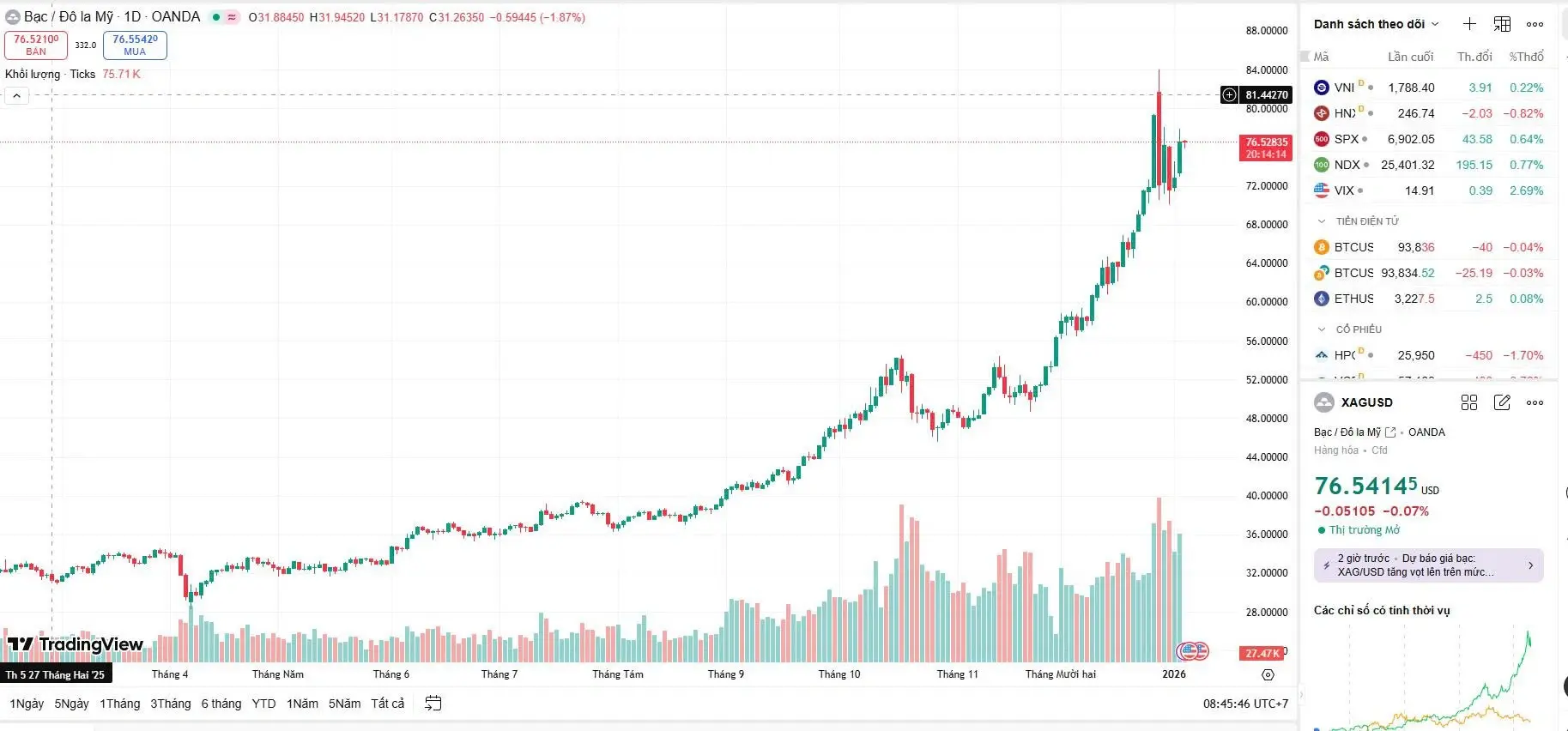 Giá bạc hôm nay của thế giới thế giới hôm nay (06/01) chinh phục mốc $76.54/oz nhờ lực đẩy địa chính trị.