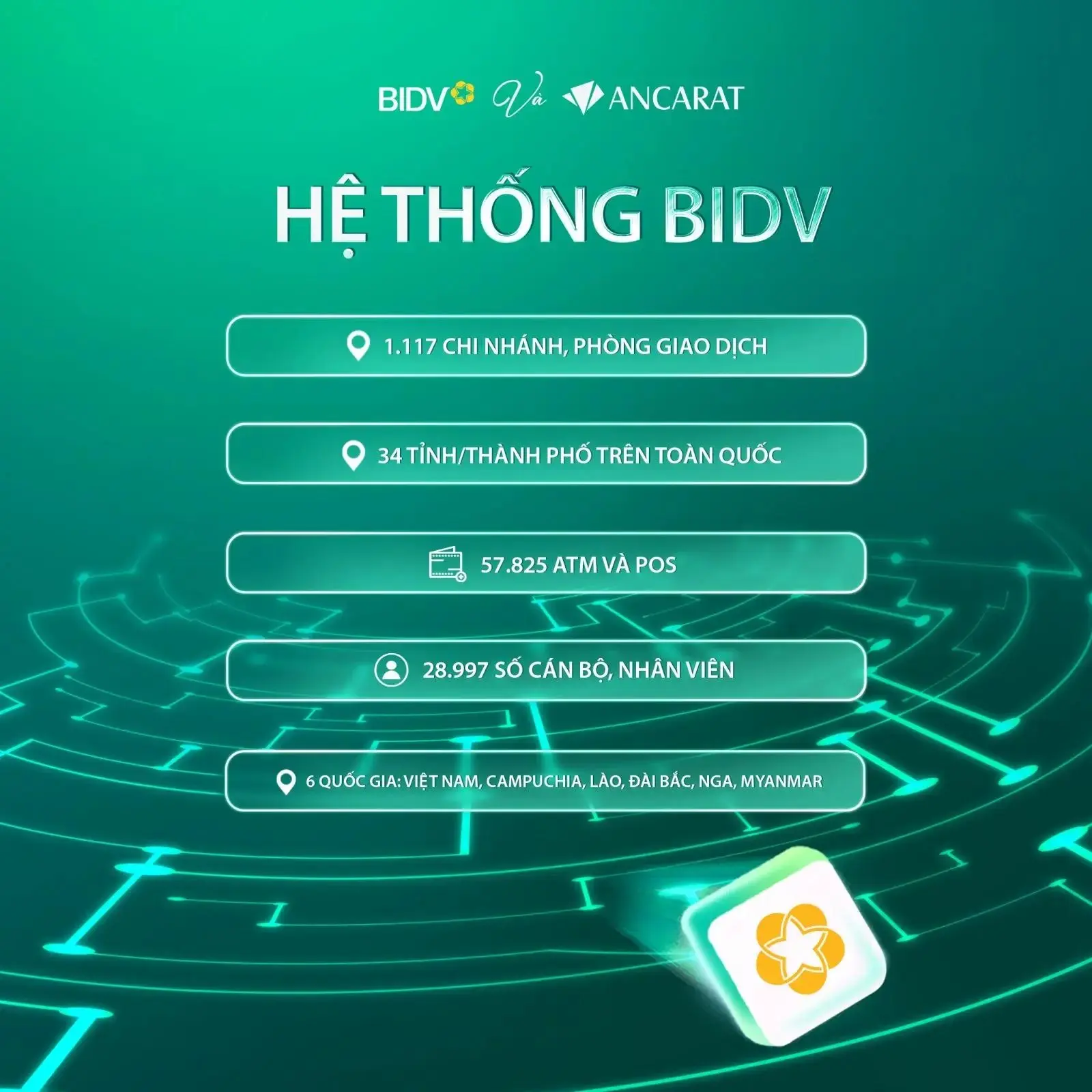 Bản đồ mạng lưới rộng lớn với hơn 1.000 phòng giao dịch và 57.000 ATM, khẳng định vị thế ngân hàng BIDV Big4 hàng đầu Việt Nam.