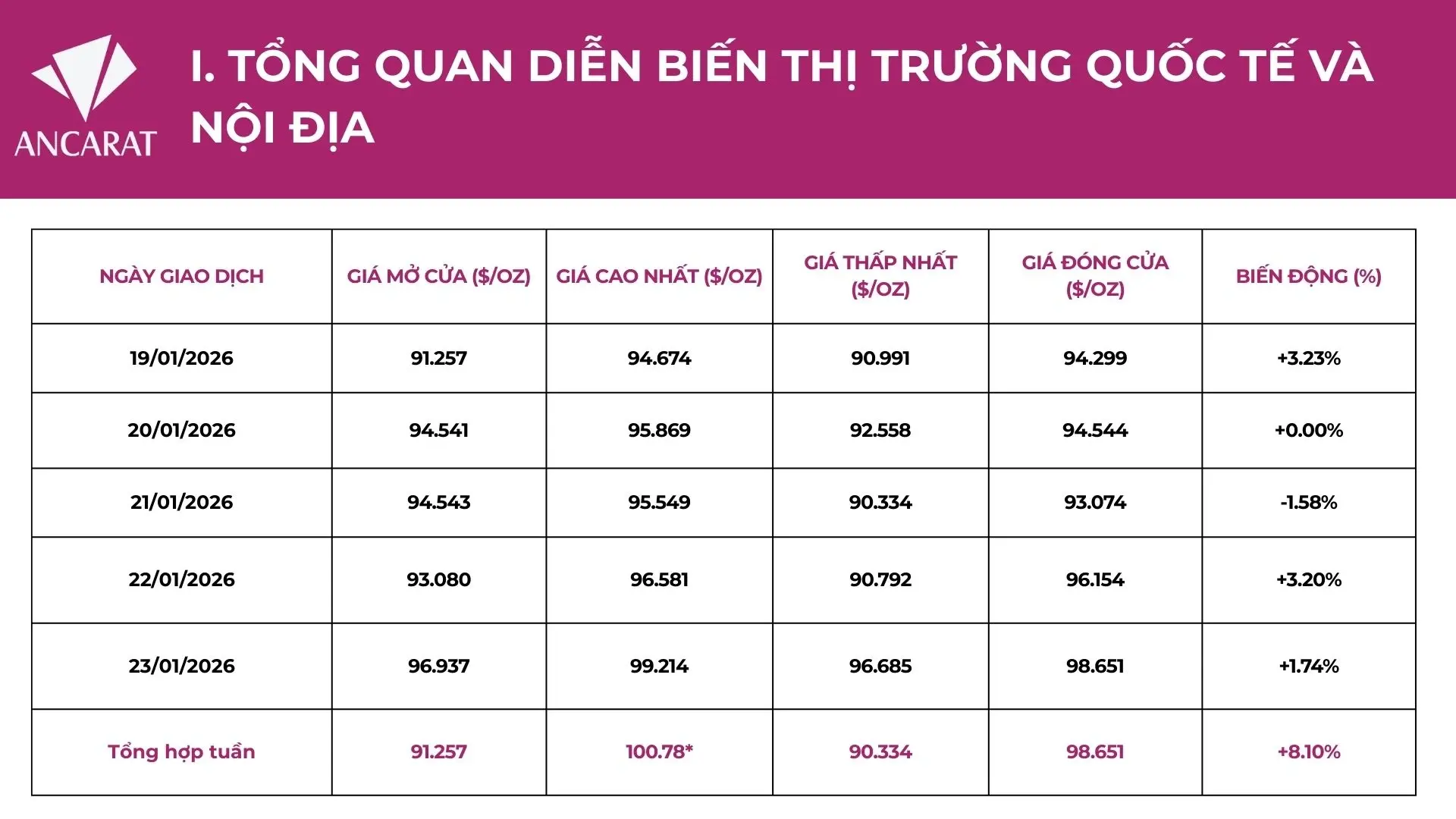 Bảng thống kê giá bạc thế giới tuần 19-24/1/2026 tăng trưởng 8.1% theo báo cáo thị trường bạc của Ancarat.