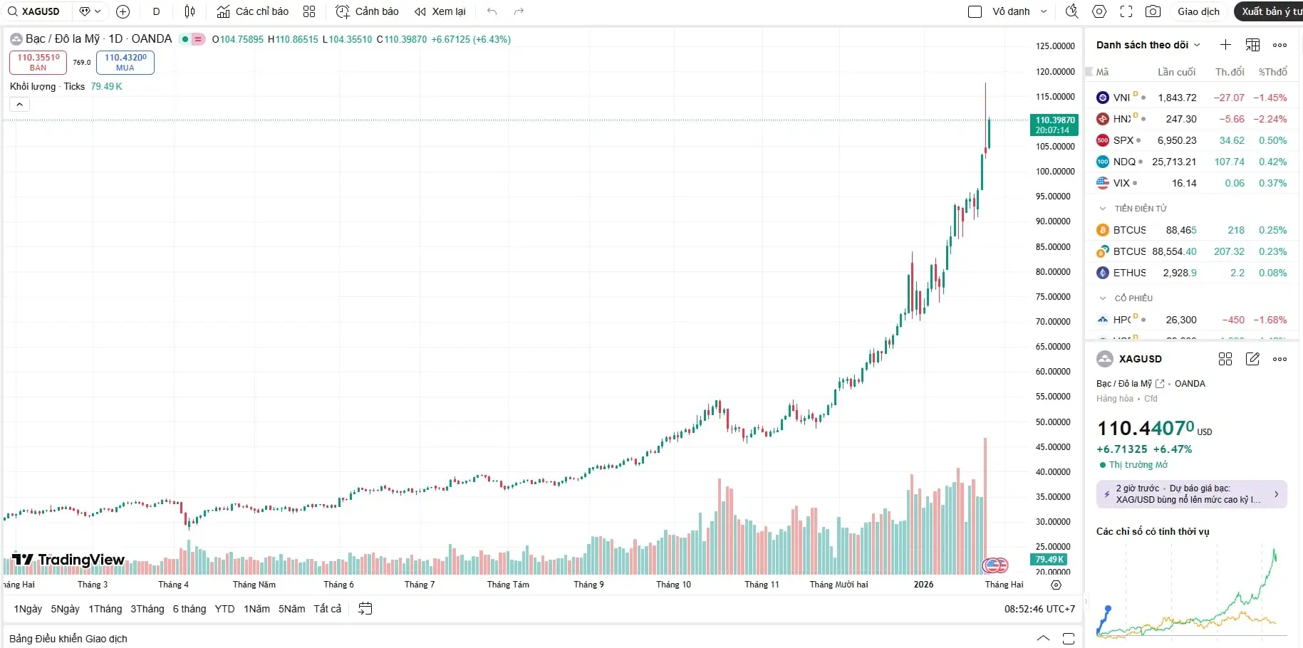 bieu-do-gia-bac-the-gioi-pha-dinh-110-usd-hom-nay