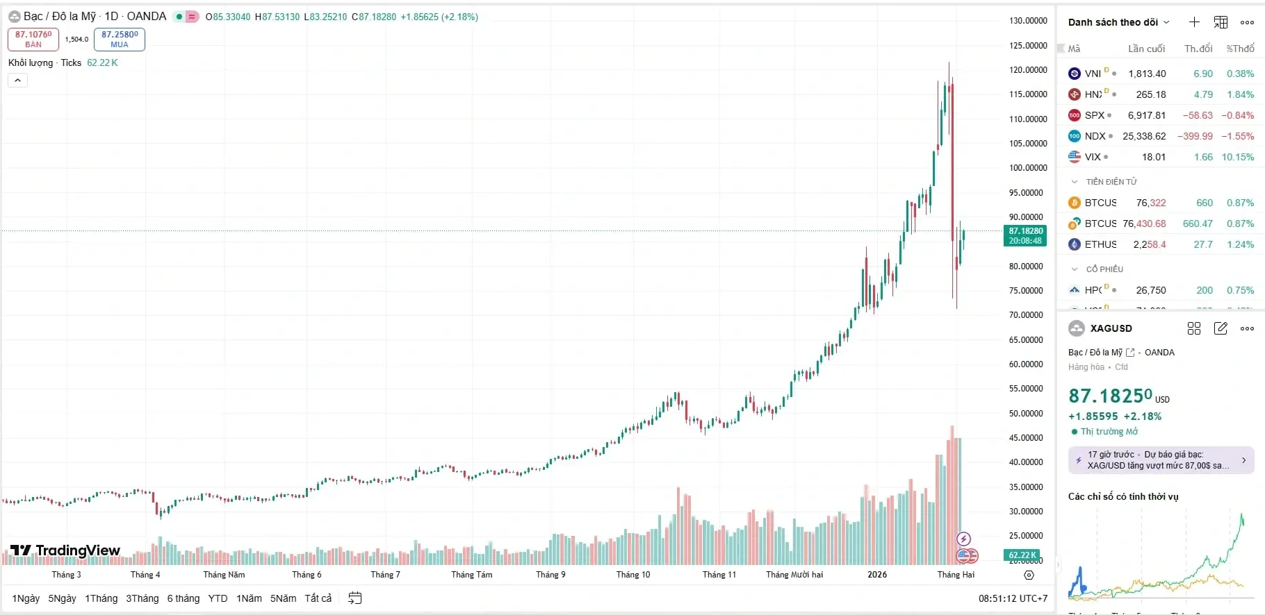 Sắc xanh trở lại: Giá bạc thế giới chính thức tái chiếm mốc 87 USD/ounce sáng 4/2, kéo theo giá bạc Ancarat bật tăng 3,71%, mang lại lợi nhuận ngay trong ngày cho nhà đầu tư bắt đáy.