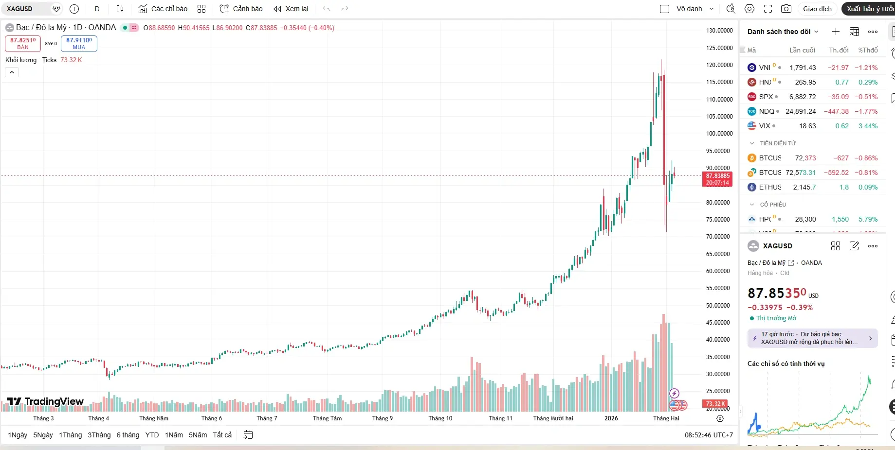 Biểu đồ giá bạc thế giới sáng 05/02 cho thấy đường giá đi ngang (sideways) hiếm thấy quanh mốc 87 USD/ounce
