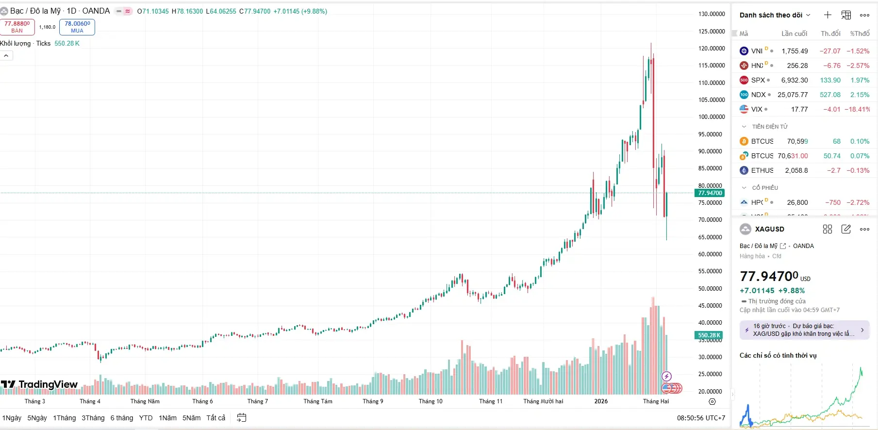 Cú "bẻ lái" ngoạn mục trên biểu đồ: Giá bạc hôm nay của thế giới bật tăng từ đáy 71 USD lên 78 USD/ounce chỉ trong một phiên.