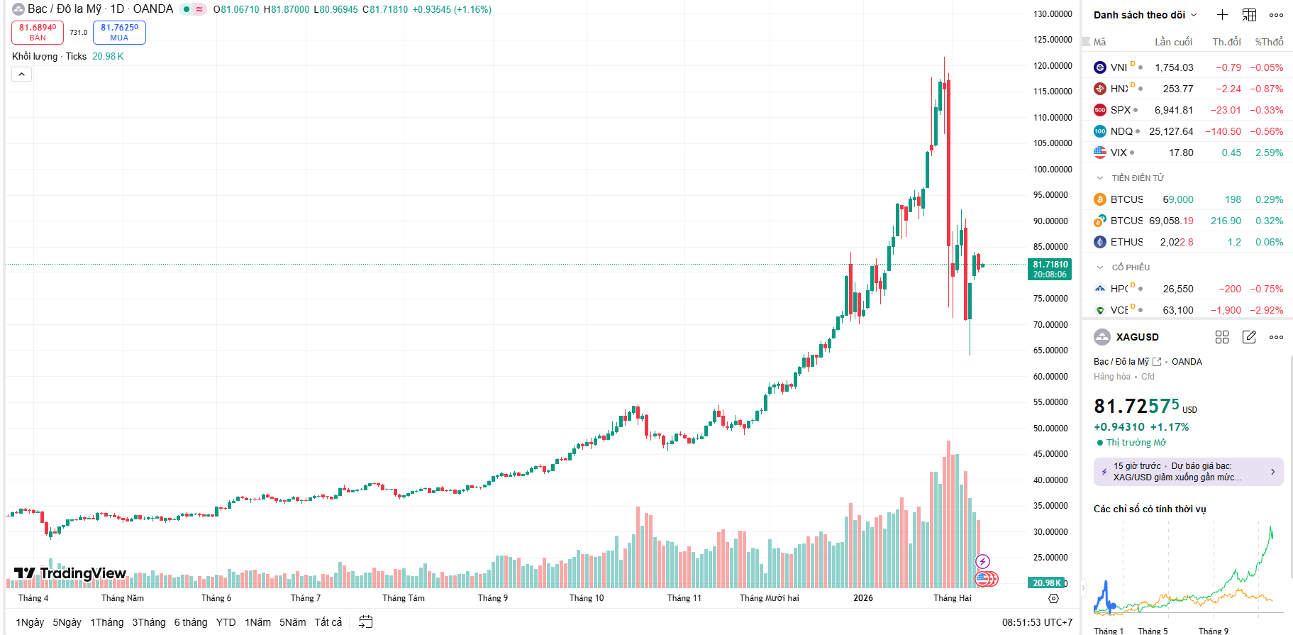 Biểu đồ giá bạc hôm nay biến động giá bạc quốc tế trong phiên sáng 11/02. Sắc xanh trở lại khi bạc duy trì vững chắc trên ngưỡng hỗ trợ tâm lý 80 USD/ounce sau các báo cáo vĩ mô từ Mỹ.