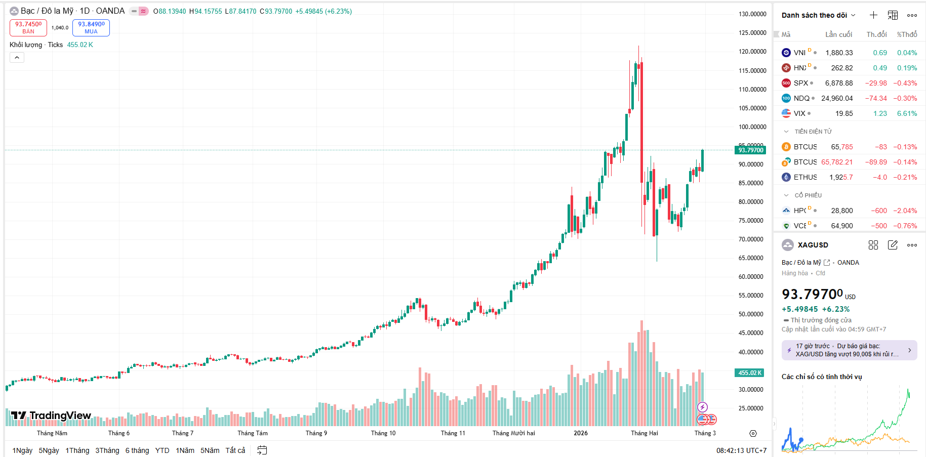 Biểu đồ XAG/USD ghi nhận đà tăng phi mã chạm mốc 93,79 USD/ounce trong phiên giao dịch sáng 28/2/2026. bien-dong-gia-bac-the-gioi-xag-usd-ngay-28-2-2026