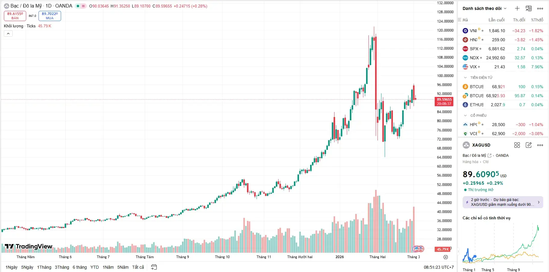 Biểu đồ giá bạc thế giới hôm nay ngày 3/3 biến động mạnh do xung đột Trung Đông Biểu đồ giá bạc thế giới hôm nay ngày 3/3 biến động mạnh do xung đột Trung Đông