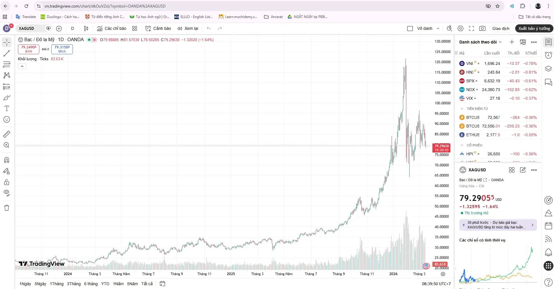 Biến động giá bạc hôm nay tại hệ thống Ancarat ghi nhận mức điều chỉnh 1,34% trong bối cảnh giá bạc thế giới neo cao ở mức 79 USD/oz.